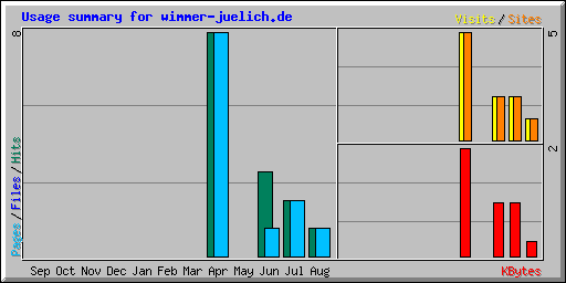 Usage summary for wimmer-juelich.de